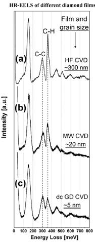 HREELS of different diamond films