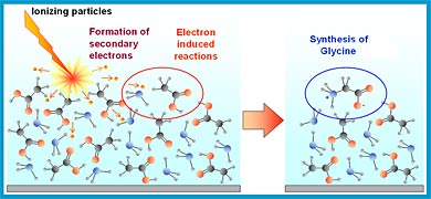 Synthèse de la glycine induite par électrons lents